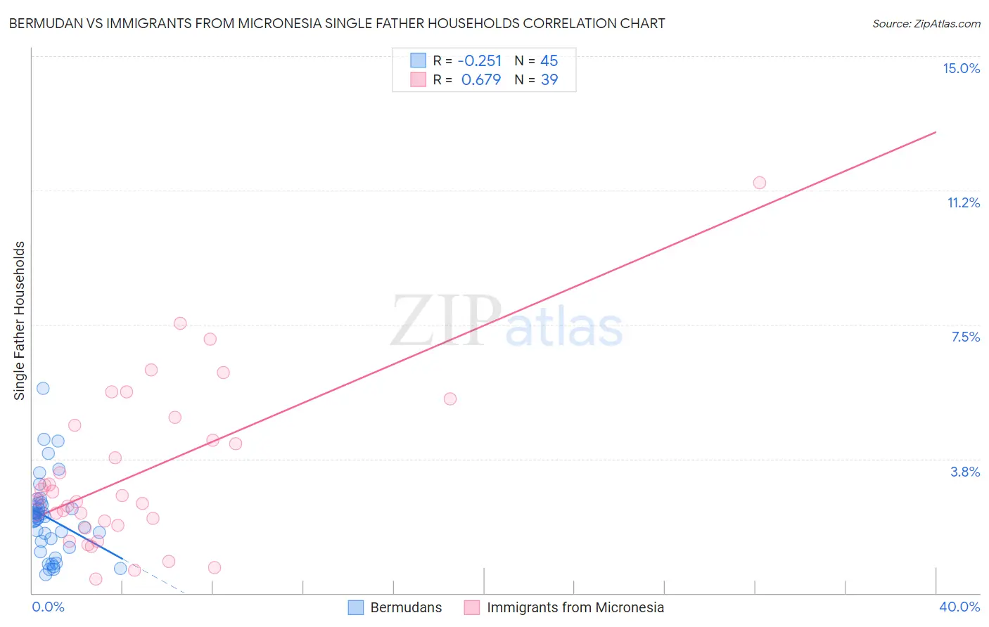 Bermudan vs Immigrants from Micronesia Single Father Households