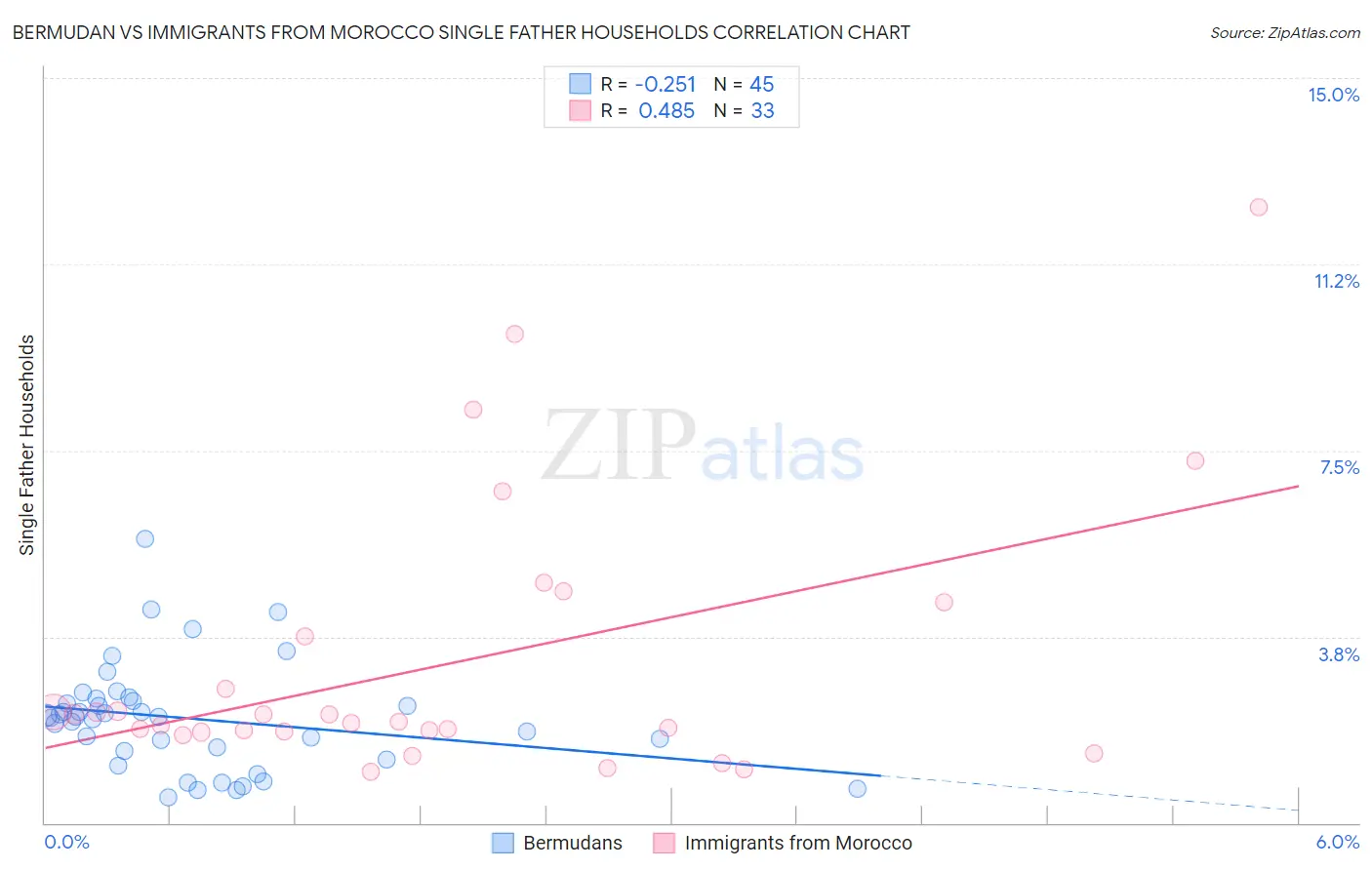 Bermudan vs Immigrants from Morocco Single Father Households