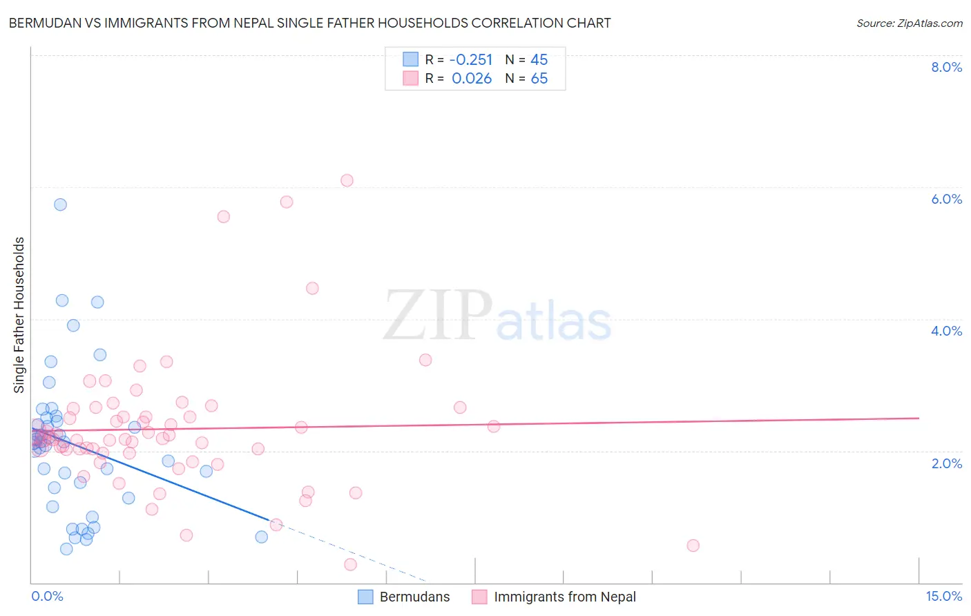 Bermudan vs Immigrants from Nepal Single Father Households
