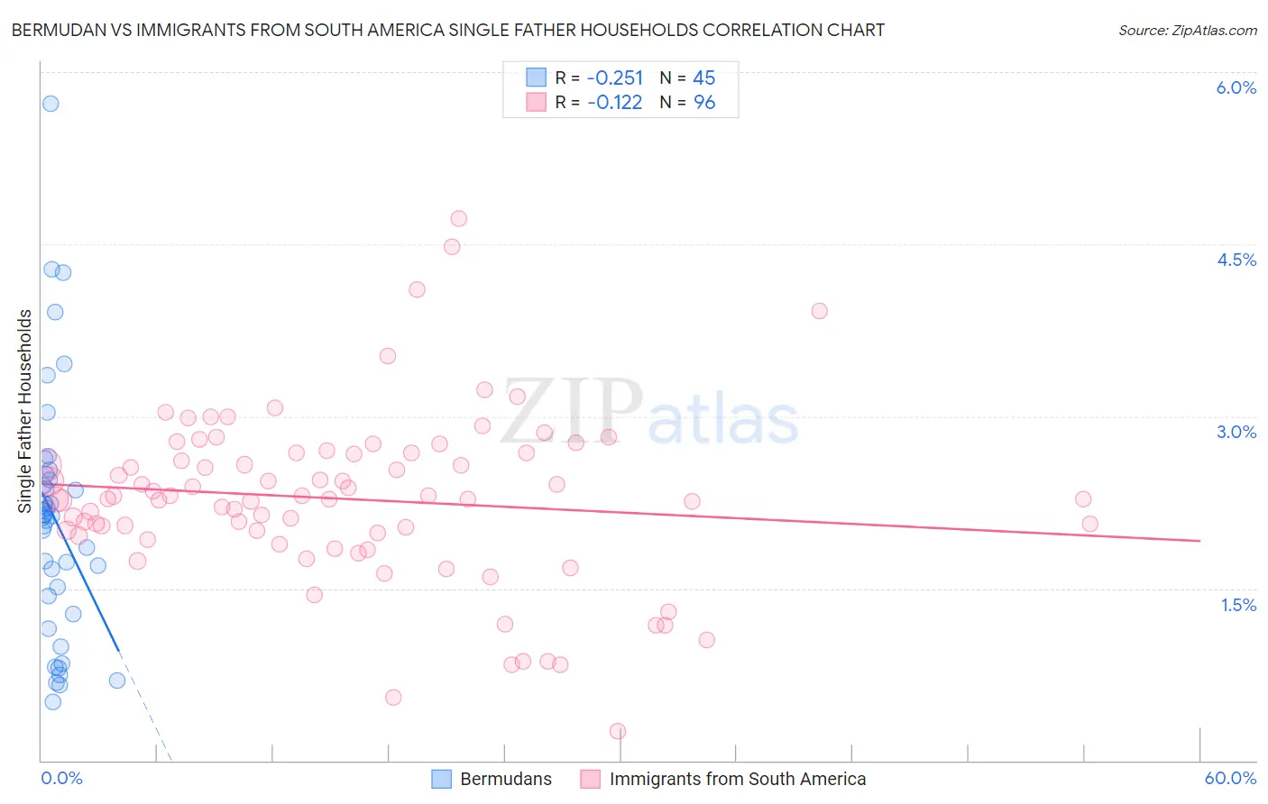 Bermudan vs Immigrants from South America Single Father Households