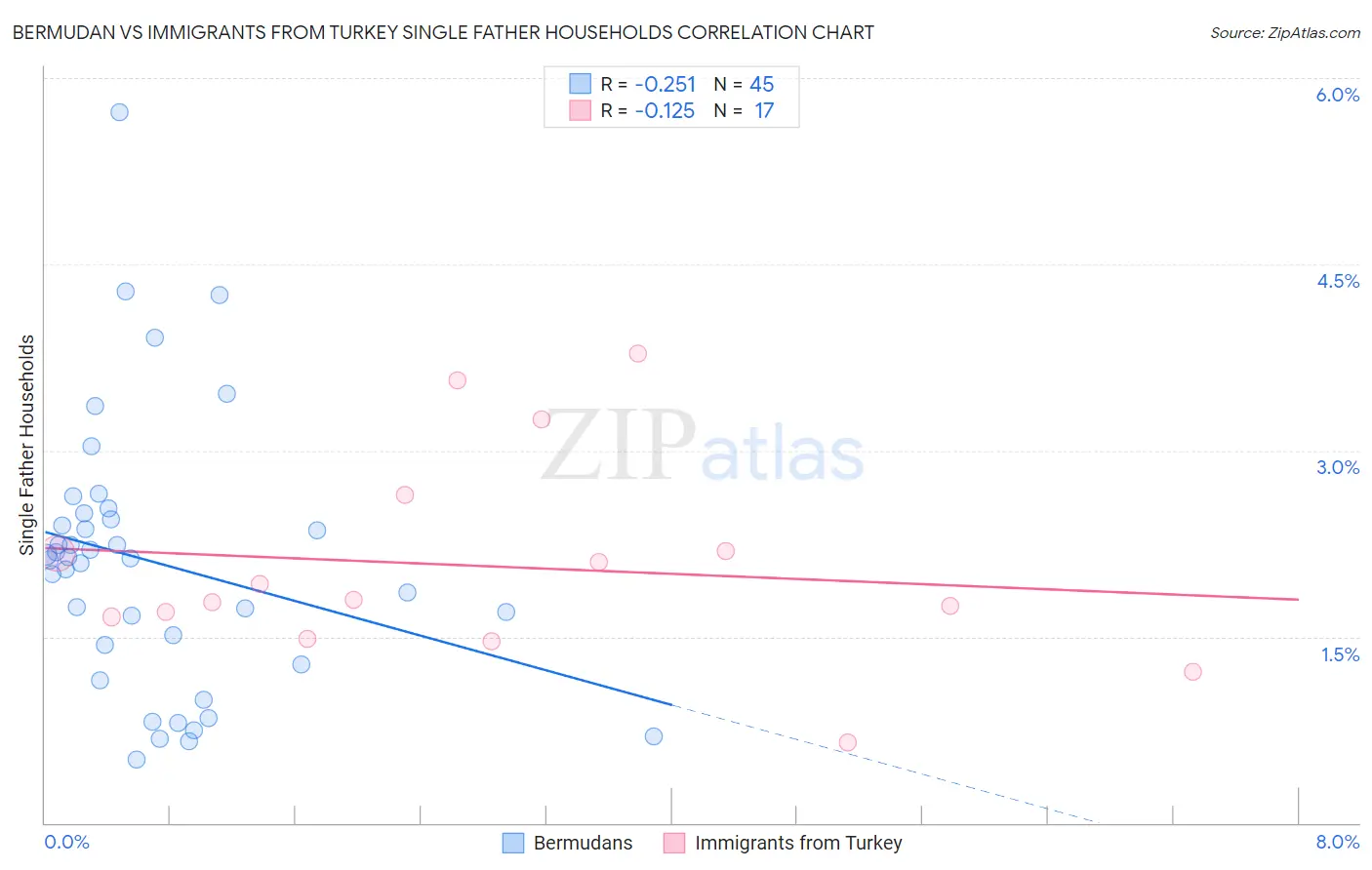 Bermudan vs Immigrants from Turkey Single Father Households