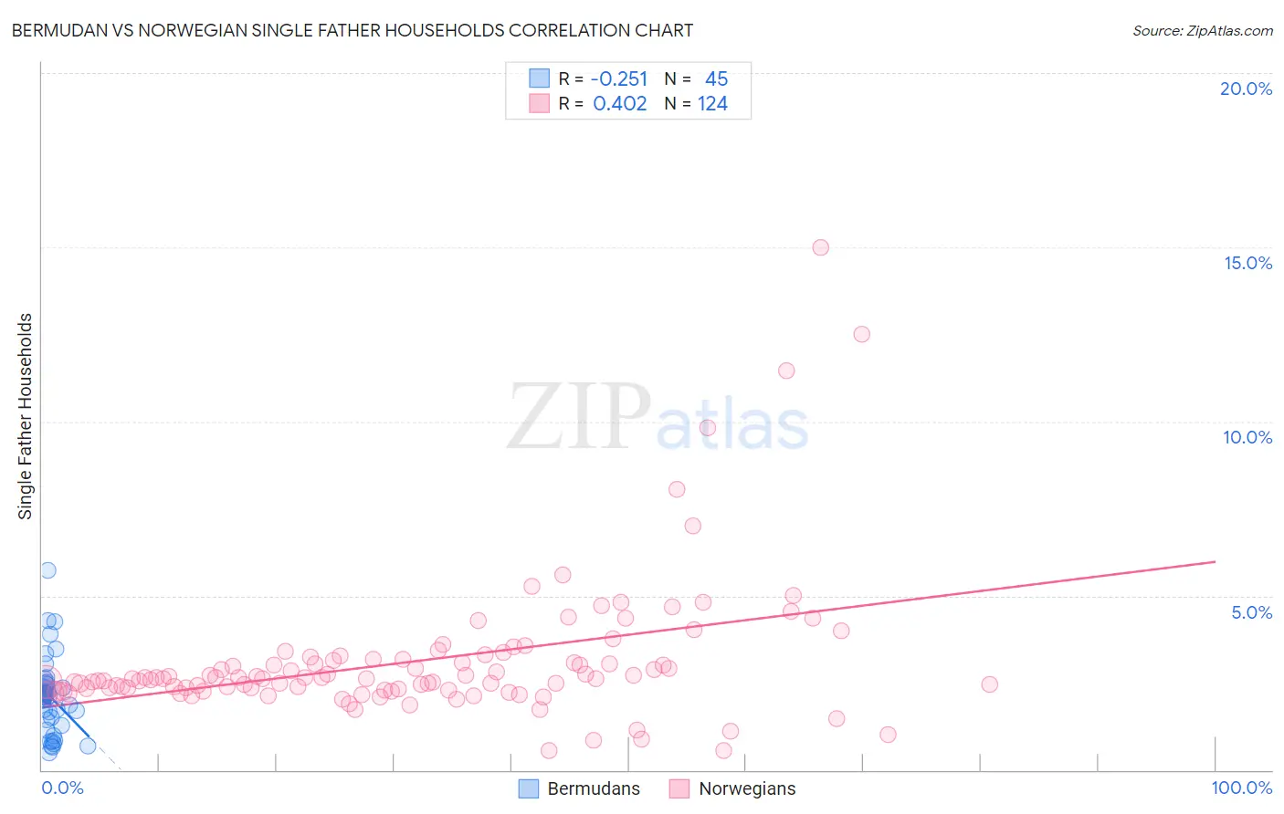 Bermudan vs Norwegian Single Father Households