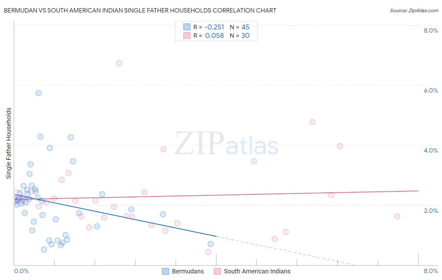 Bermudan vs South American Indian Single Father Households