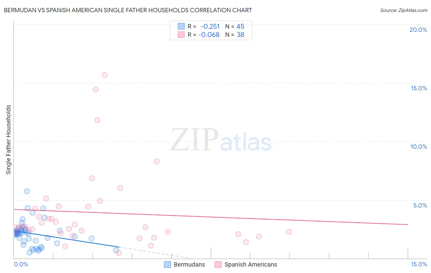 Bermudan vs Spanish American Single Father Households