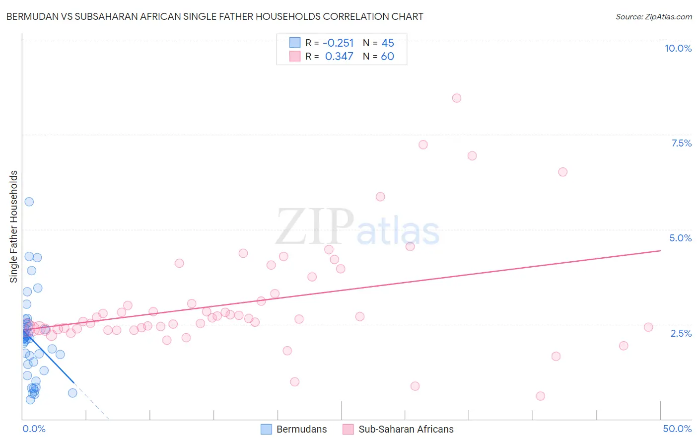 Bermudan vs Subsaharan African Single Father Households