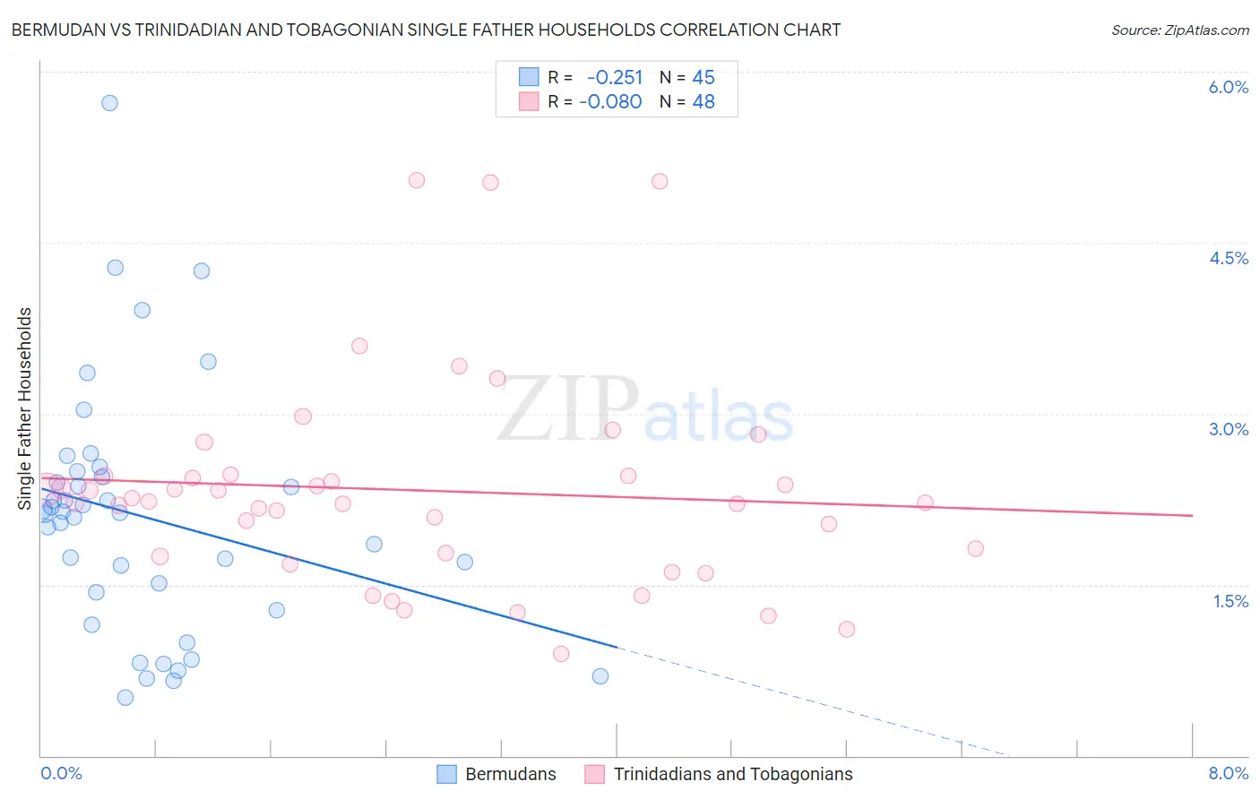 Bermudan vs Trinidadian and Tobagonian Single Father Households