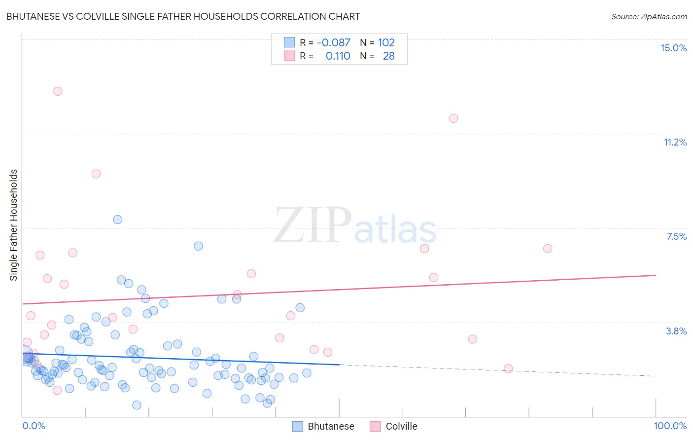Bhutanese vs Colville Single Father Households