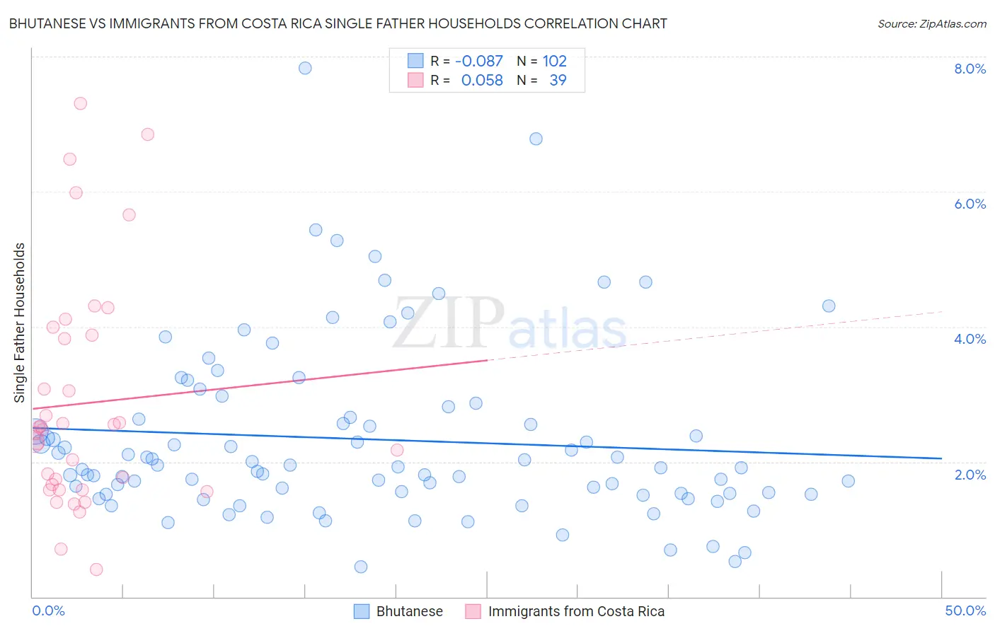 Bhutanese vs Immigrants from Costa Rica Single Father Households