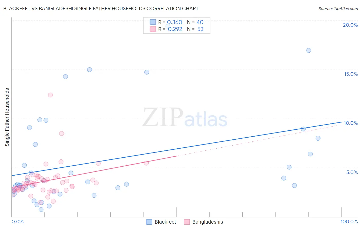 Blackfeet vs Bangladeshi Single Father Households