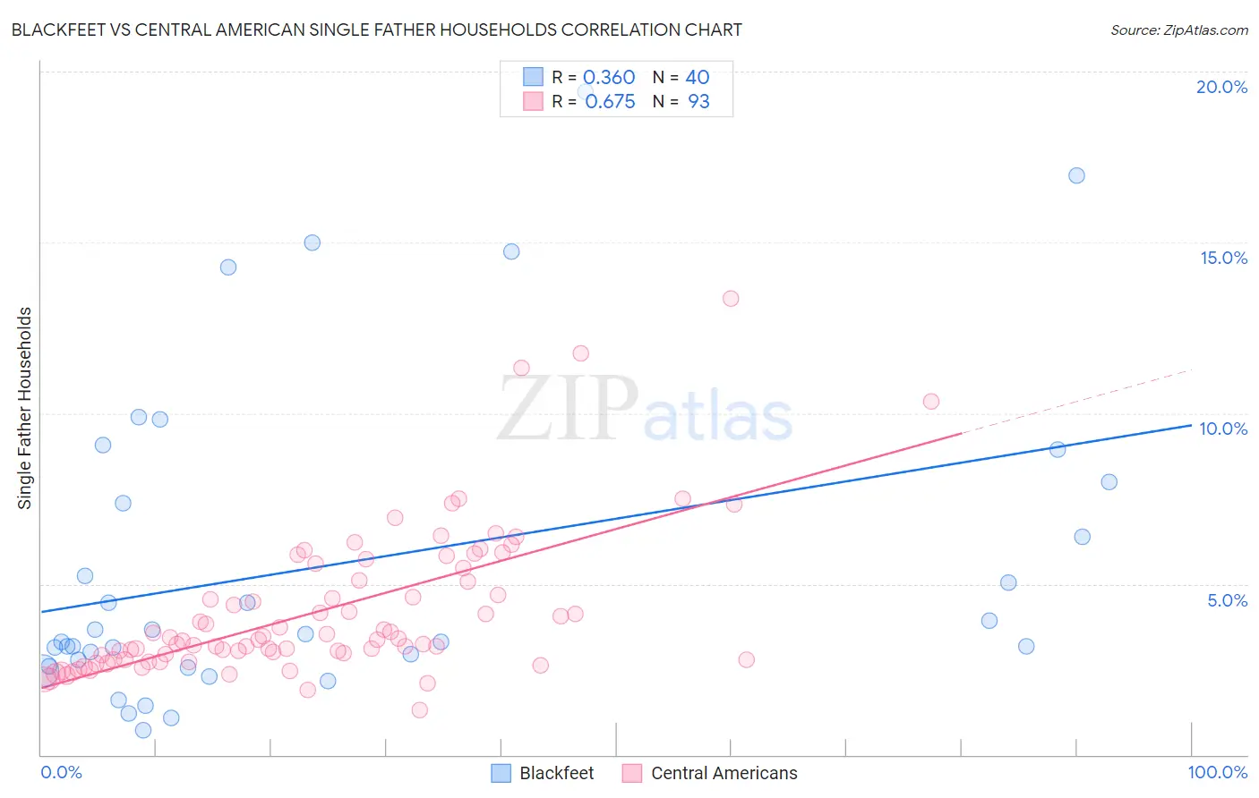 Blackfeet vs Central American Single Father Households