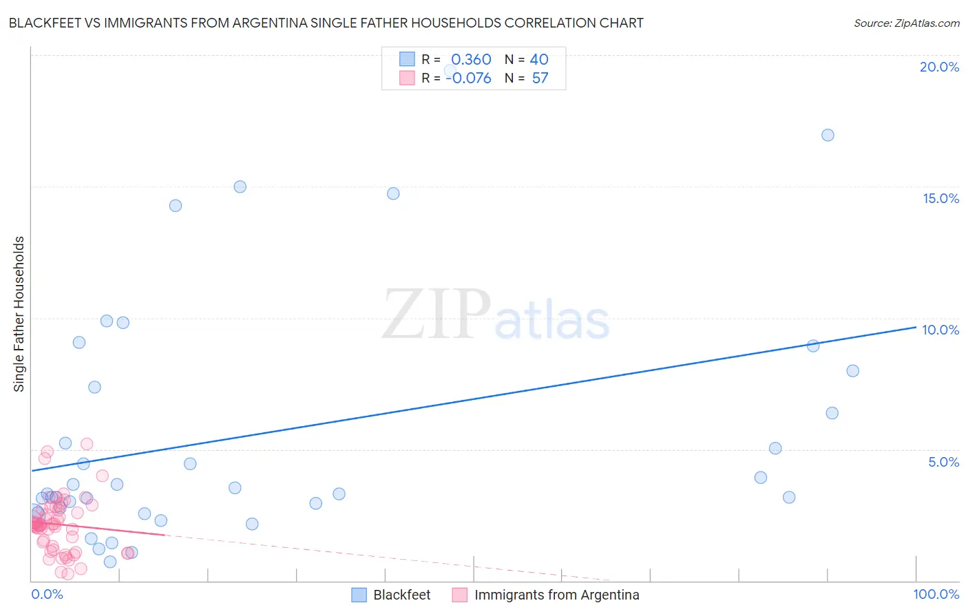 Blackfeet vs Immigrants from Argentina Single Father Households