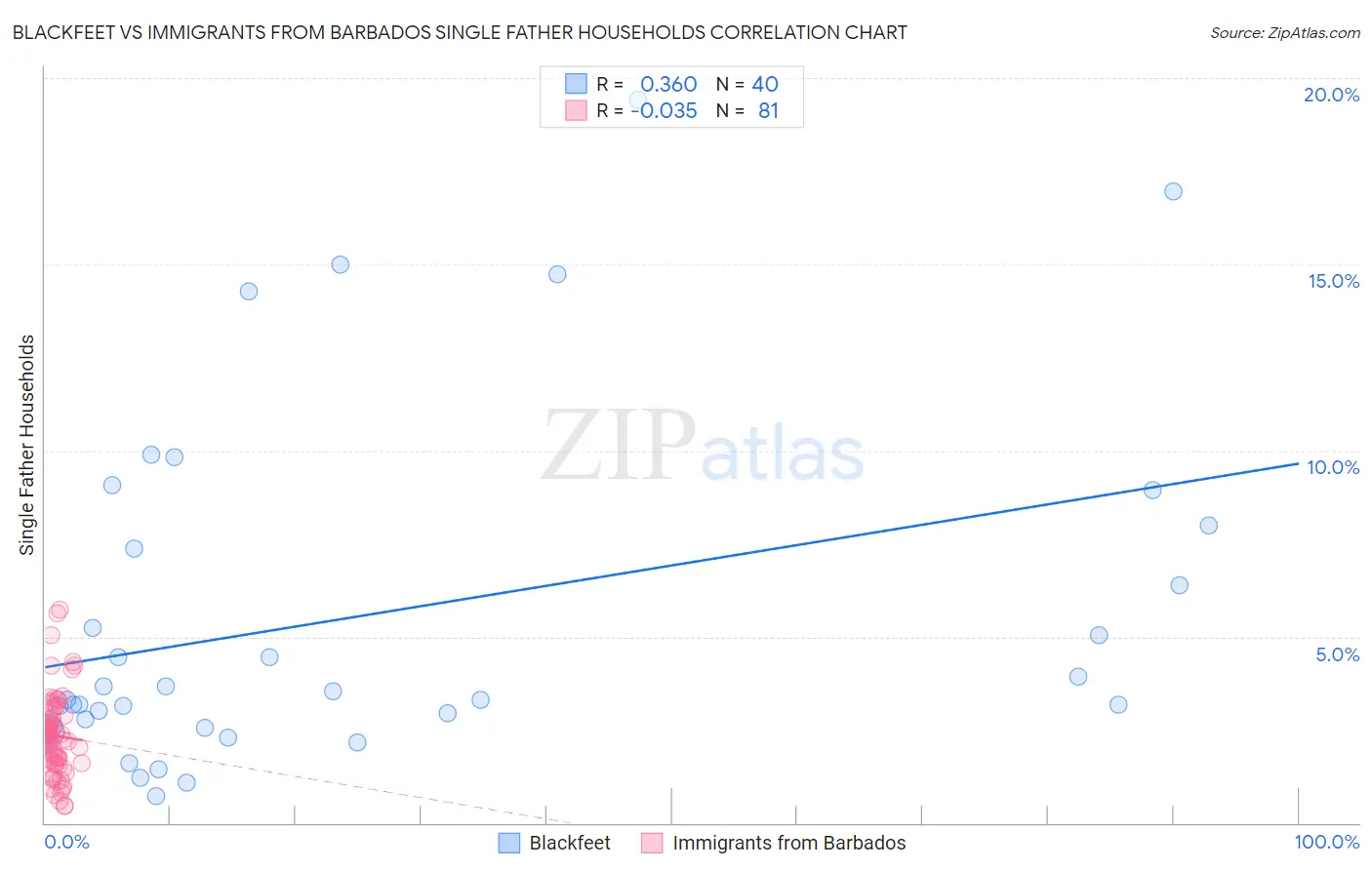 Blackfeet vs Immigrants from Barbados Single Father Households