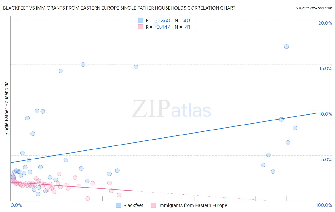 Blackfeet vs Immigrants from Eastern Europe Single Father Households