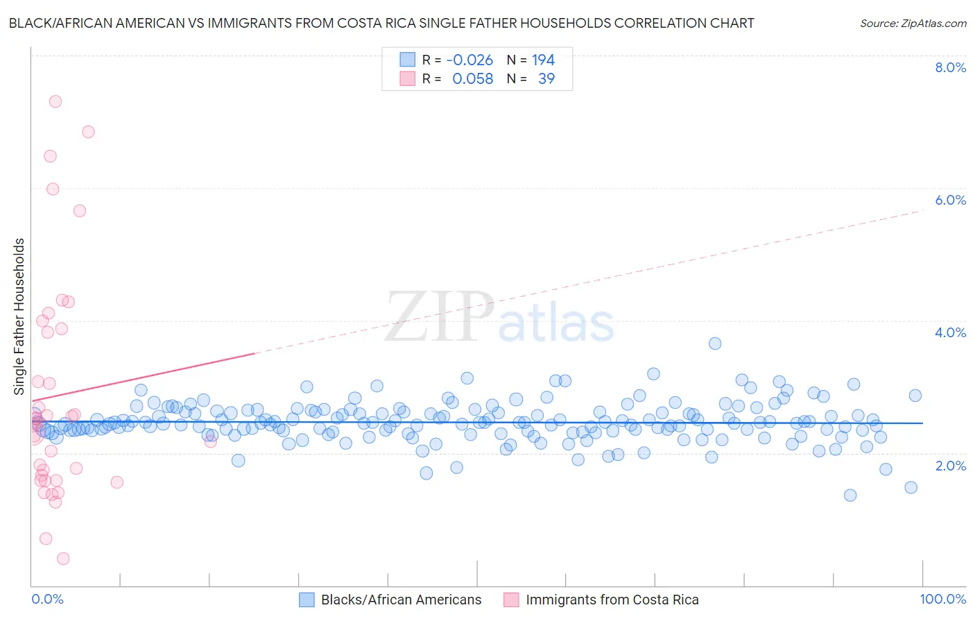 Black/African American vs Immigrants from Costa Rica Single Father Households