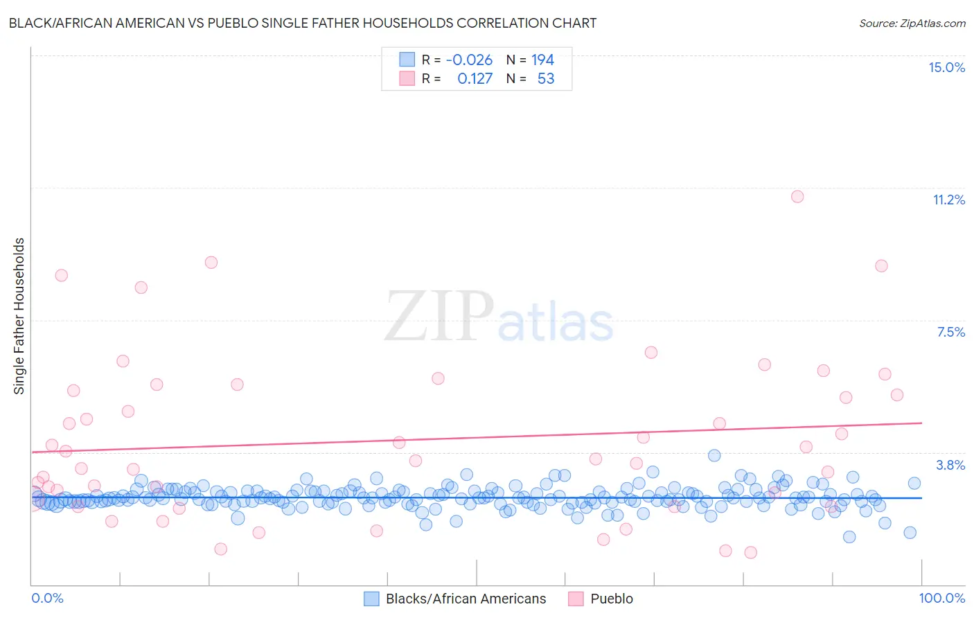 Black/African American vs Pueblo Single Father Households