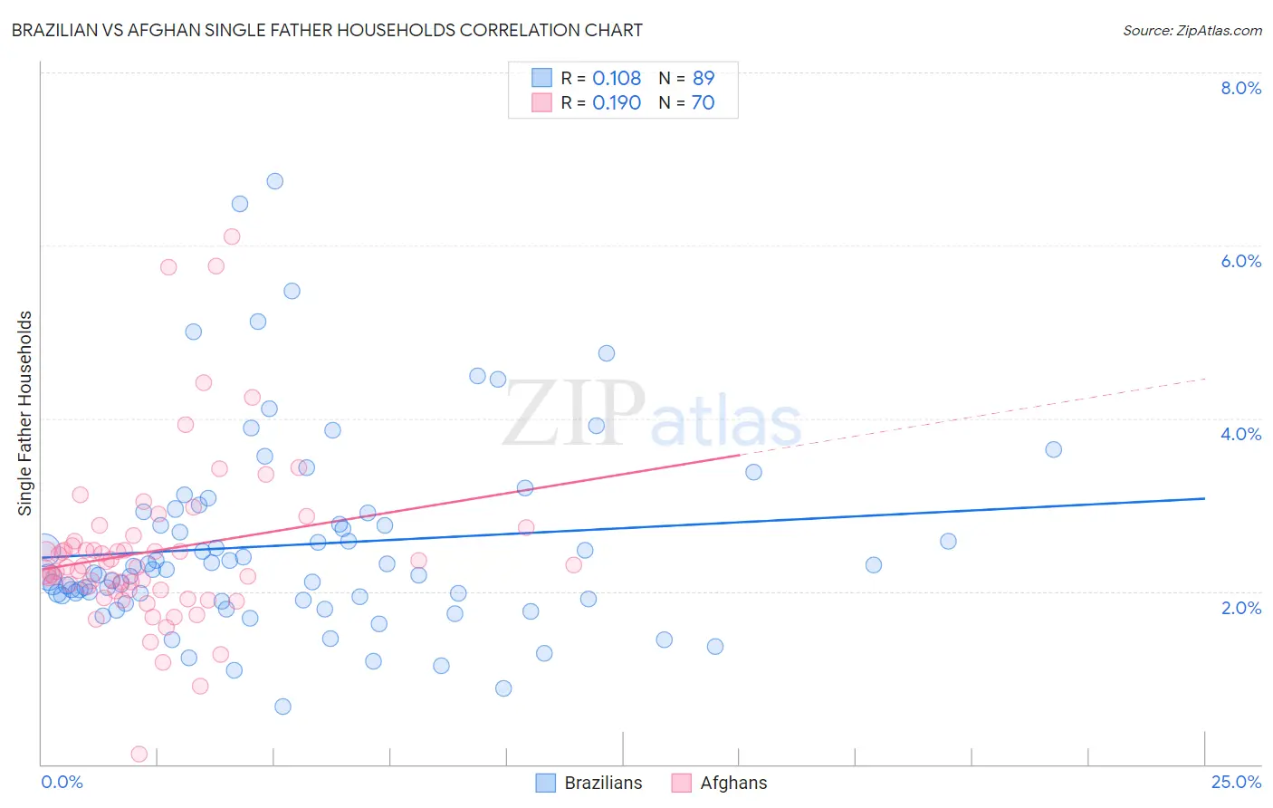 Brazilian vs Afghan Single Father Households