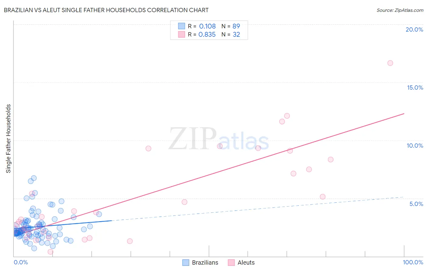 Brazilian vs Aleut Single Father Households