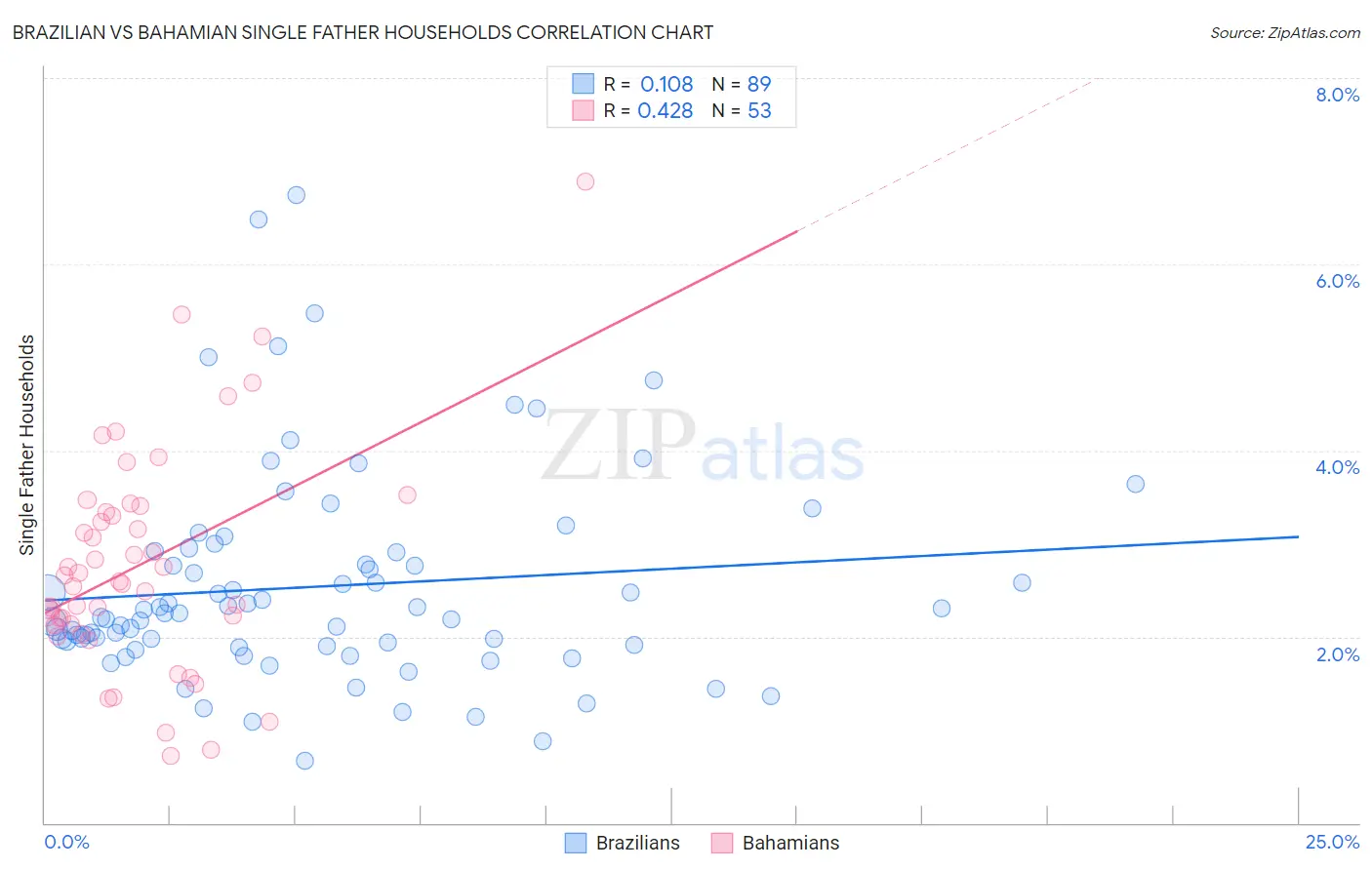 Brazilian vs Bahamian Single Father Households