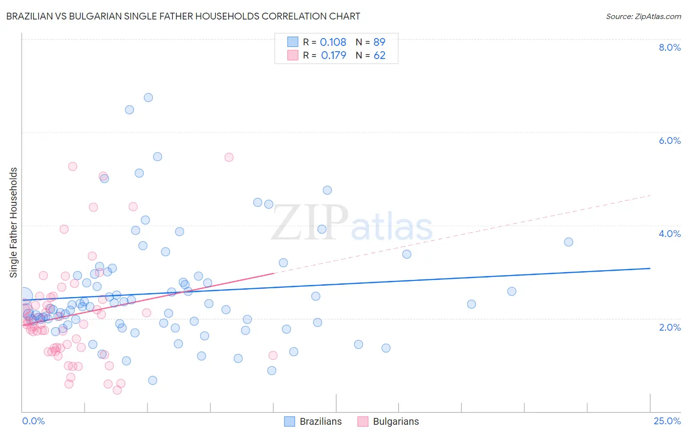 Brazilian vs Bulgarian Single Father Households