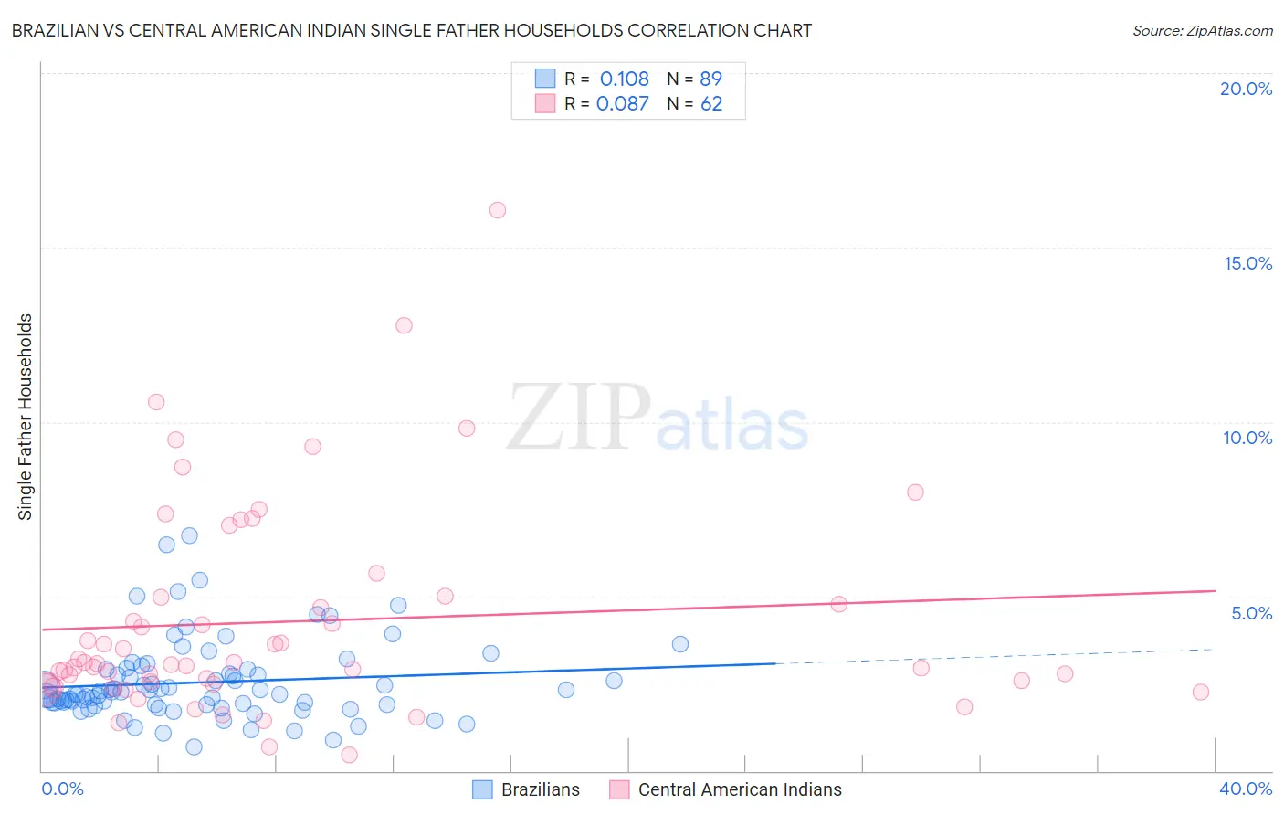 Brazilian vs Central American Indian Single Father Households