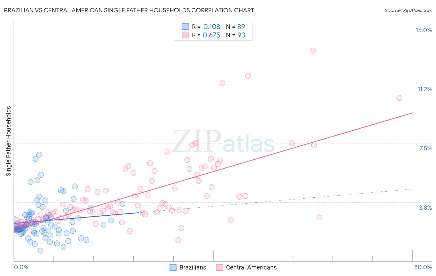 Brazilian vs Central American Single Father Households