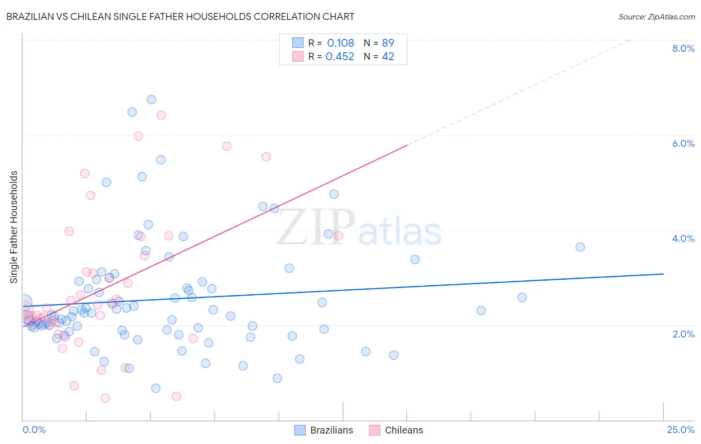 Brazilian vs Chilean Single Father Households