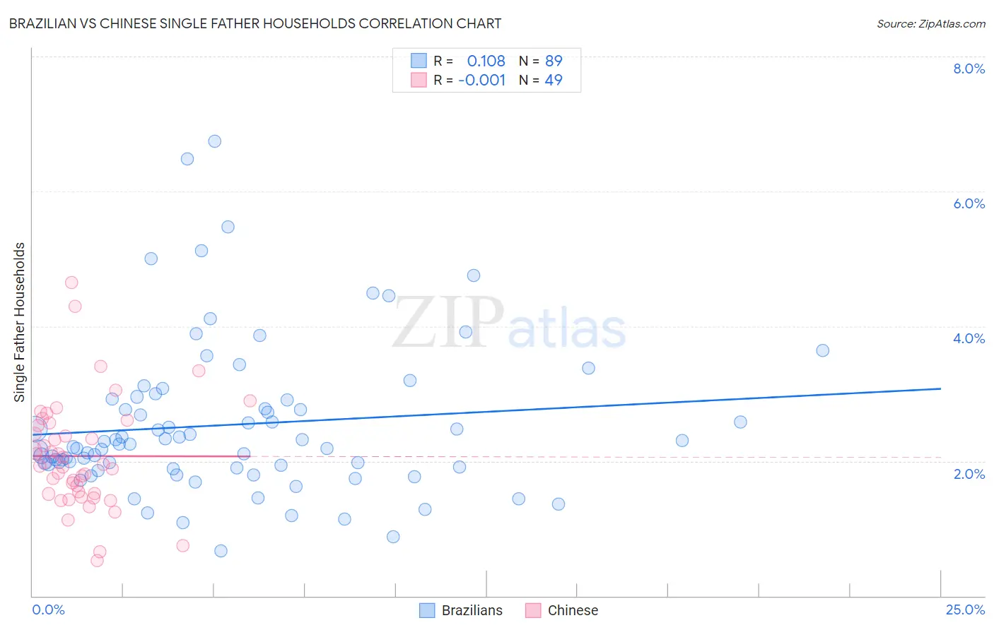 Brazilian vs Chinese Single Father Households