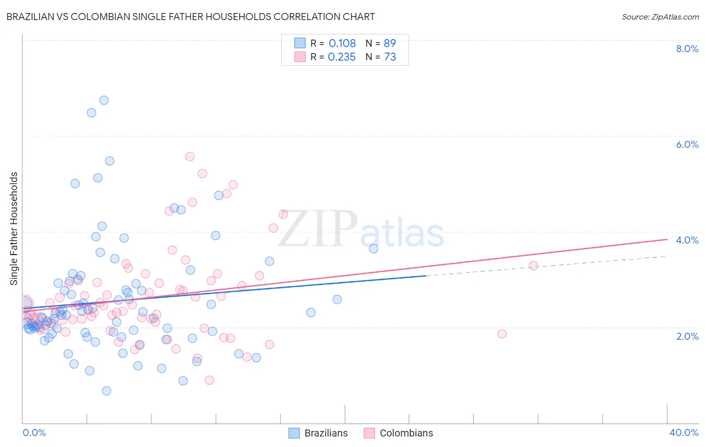 Brazilian vs Colombian Single Father Households