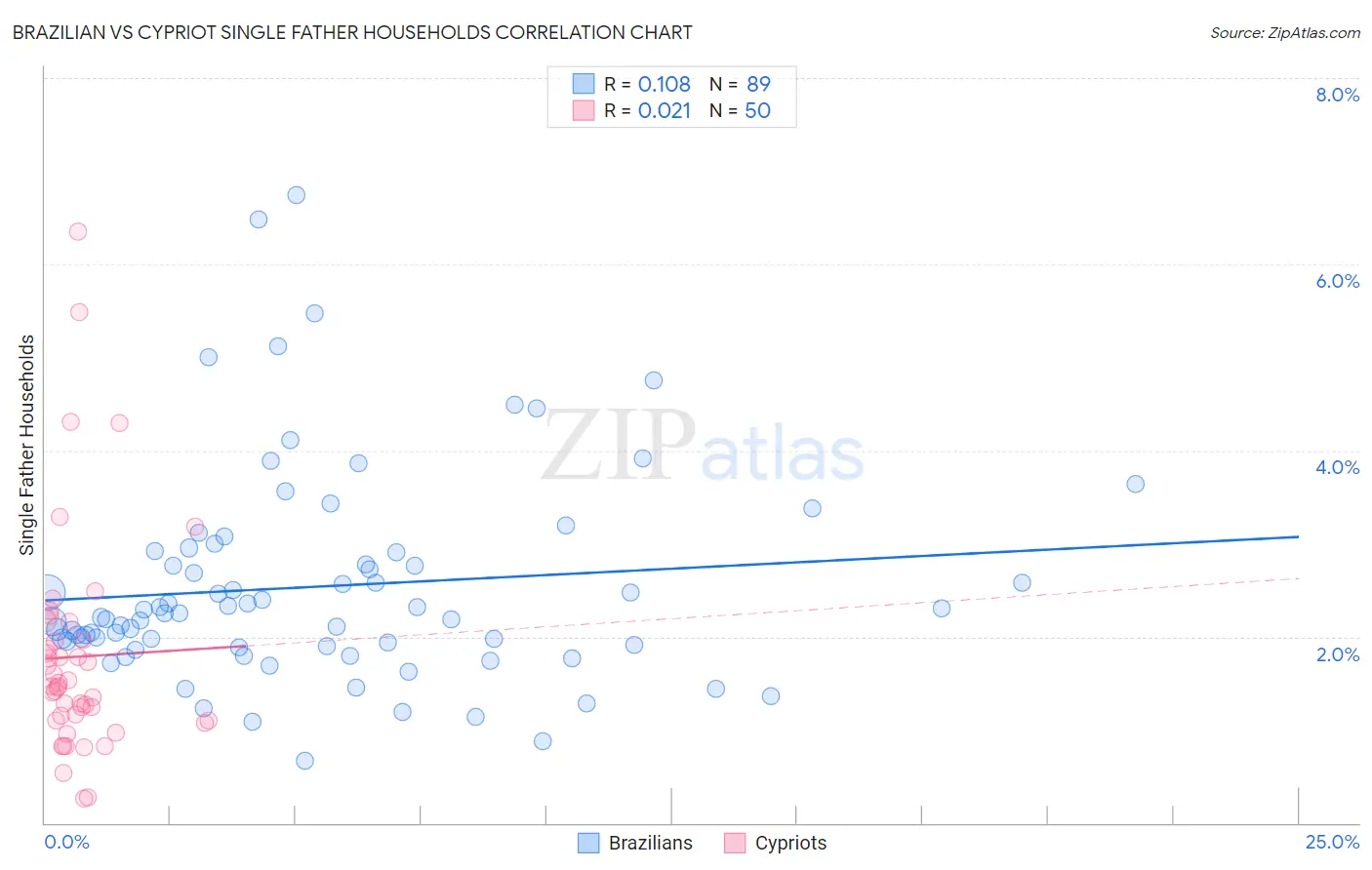 Brazilian vs Cypriot Single Father Households