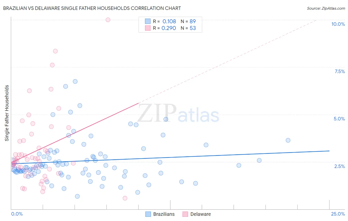 Brazilian vs Delaware Single Father Households