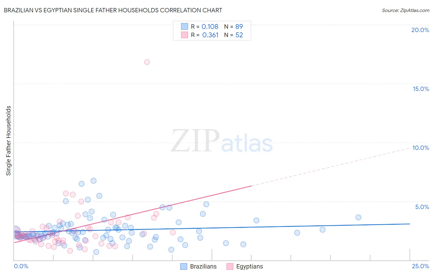 Brazilian vs Egyptian Single Father Households