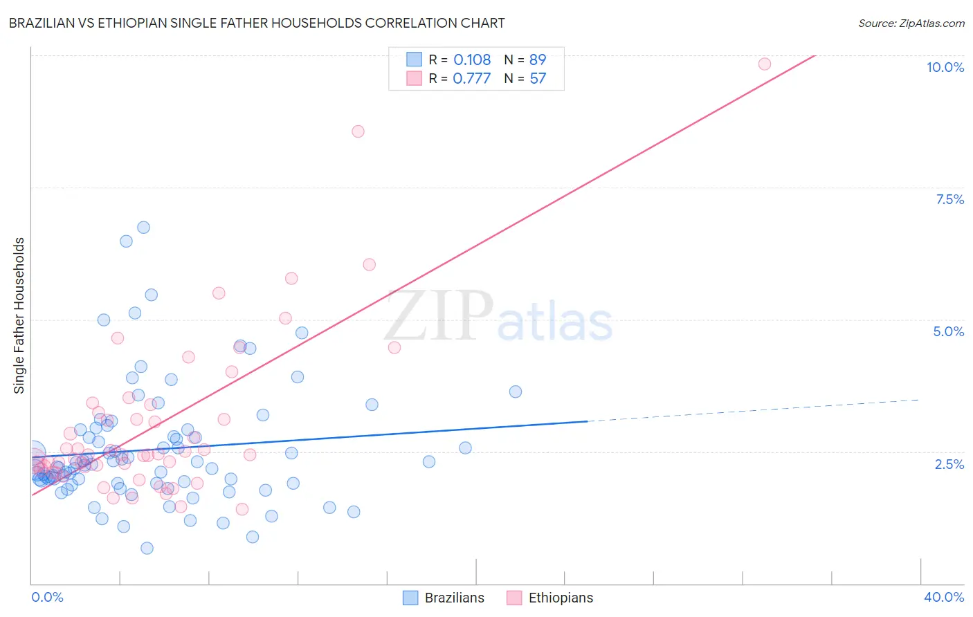 Brazilian vs Ethiopian Single Father Households