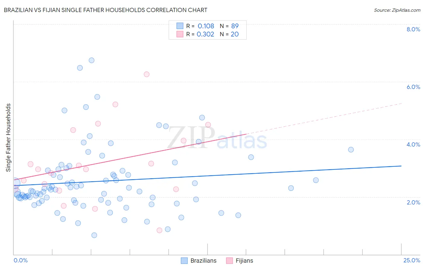 Brazilian vs Fijian Single Father Households