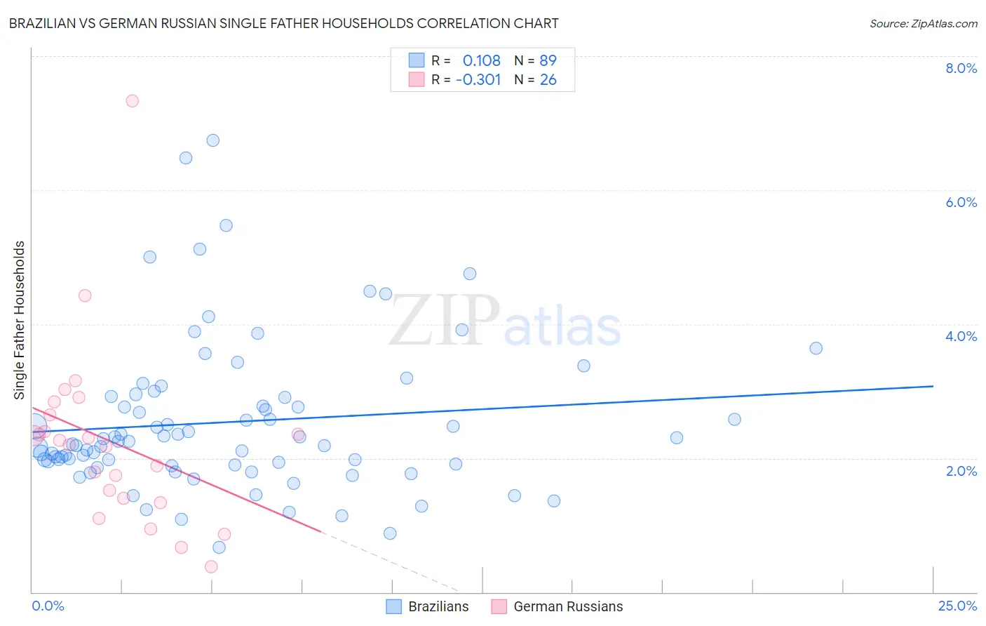 Brazilian vs German Russian Single Father Households