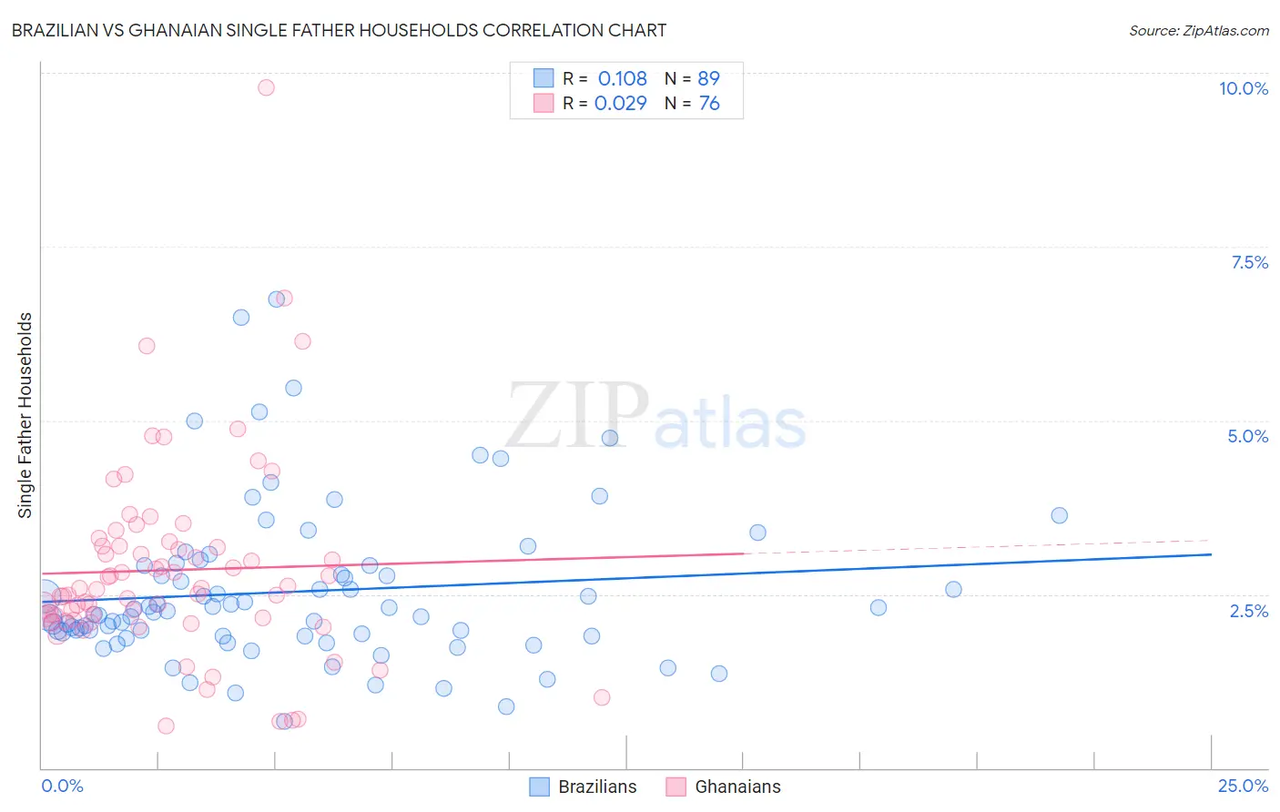 Brazilian vs Ghanaian Single Father Households