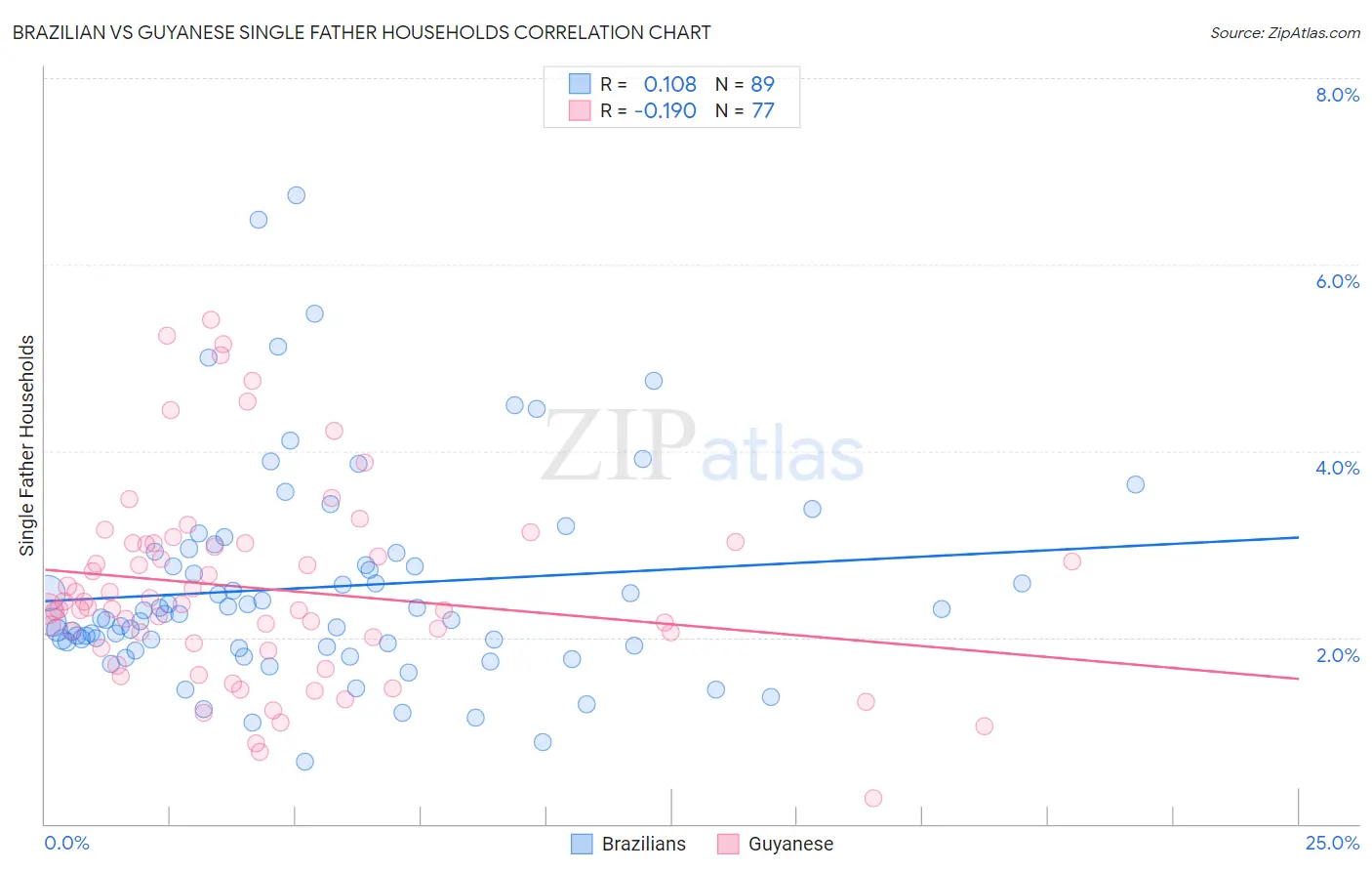 Brazilian vs Guyanese Single Father Households