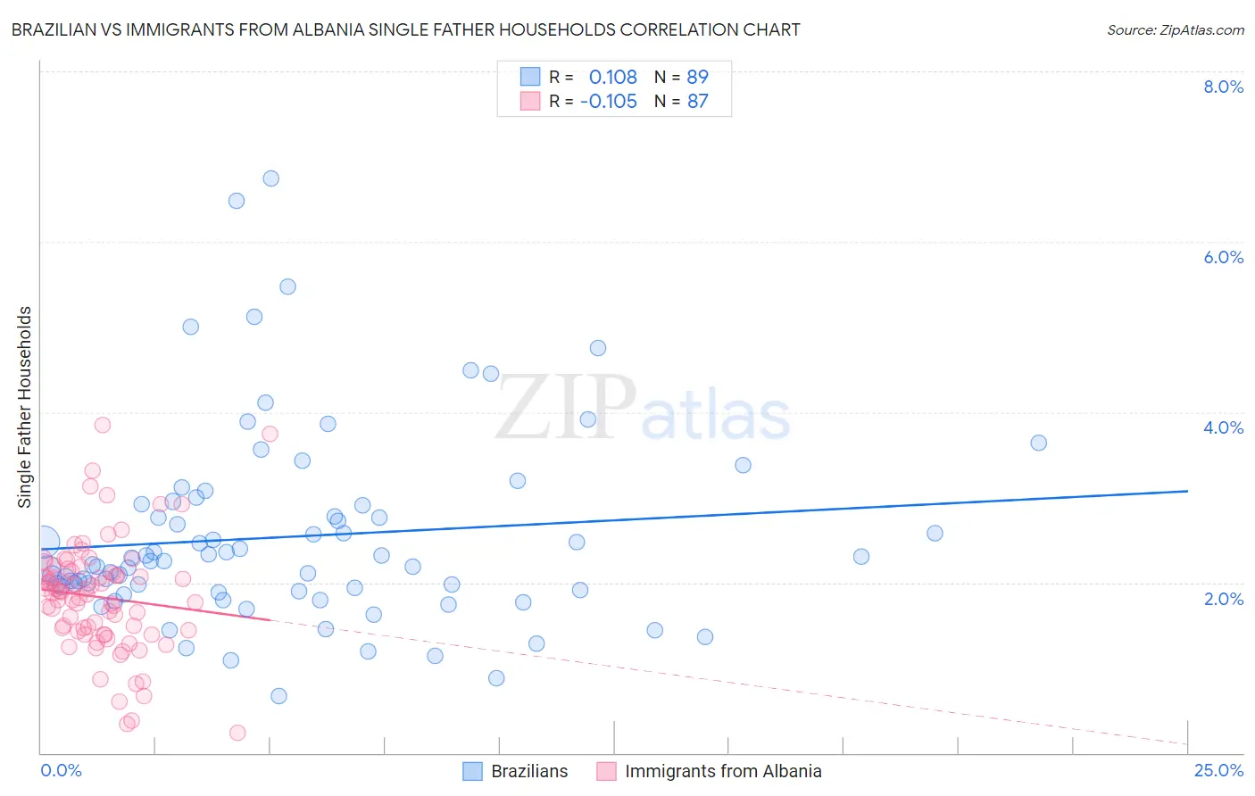 Brazilian vs Immigrants from Albania Single Father Households