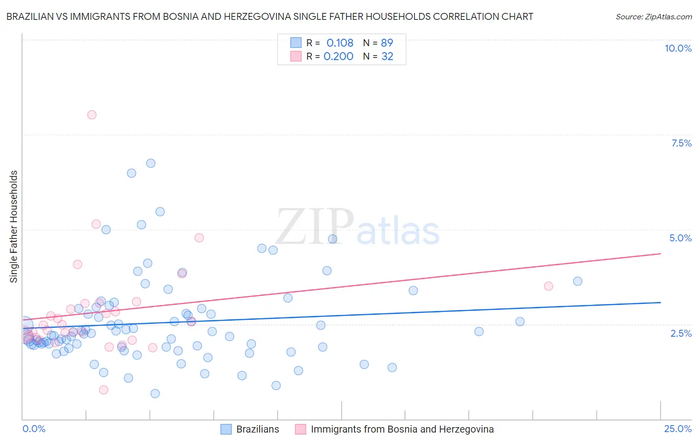 Brazilian vs Immigrants from Bosnia and Herzegovina Single Father Households