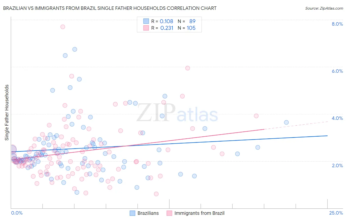 Brazilian vs Immigrants from Brazil Single Father Households