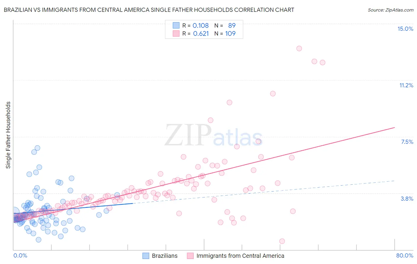 Brazilian vs Immigrants from Central America Single Father Households