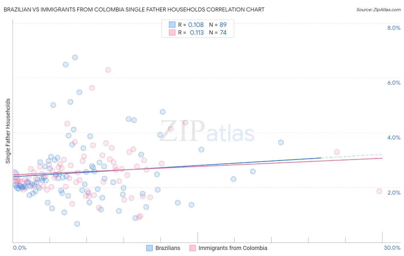 Brazilian vs Immigrants from Colombia Single Father Households