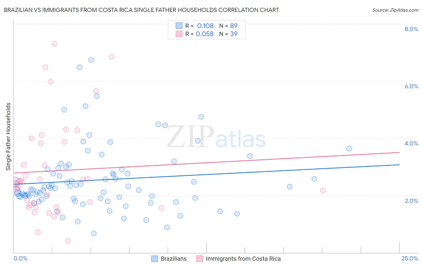 Brazilian vs Immigrants from Costa Rica Single Father Households