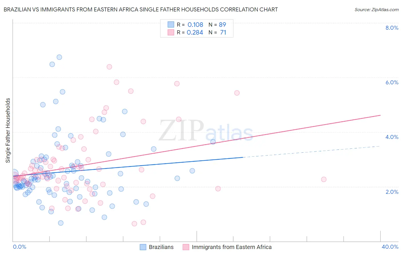 Brazilian vs Immigrants from Eastern Africa Single Father Households