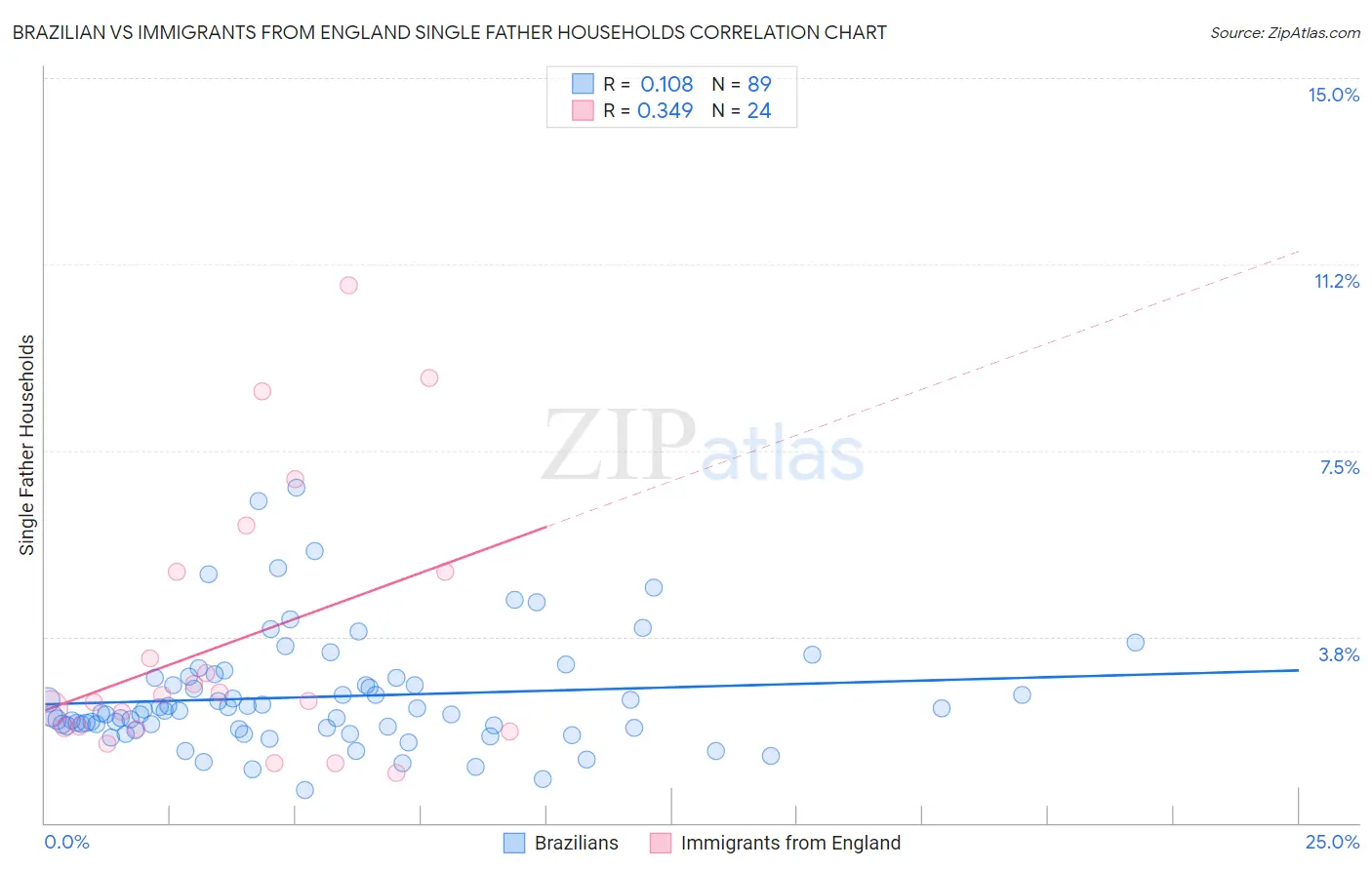 Brazilian vs Immigrants from England Single Father Households