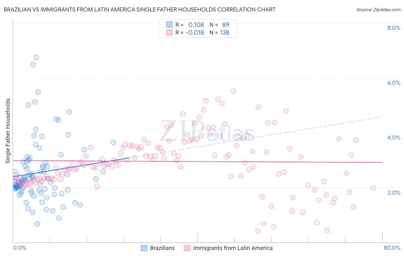 Brazilian vs Immigrants from Latin America Single Father Households