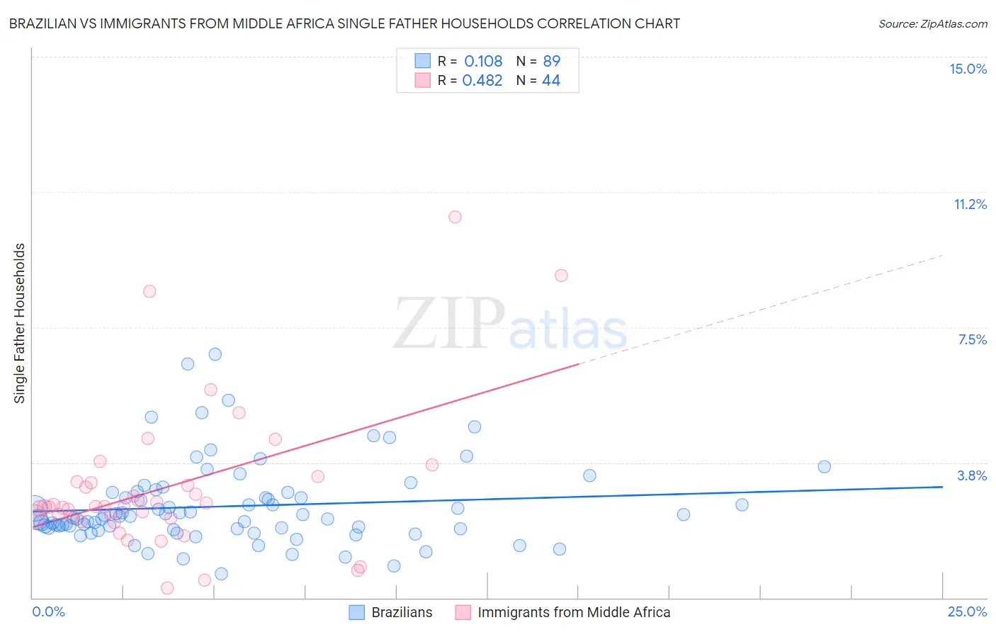 Brazilian vs Immigrants from Middle Africa Single Father Households