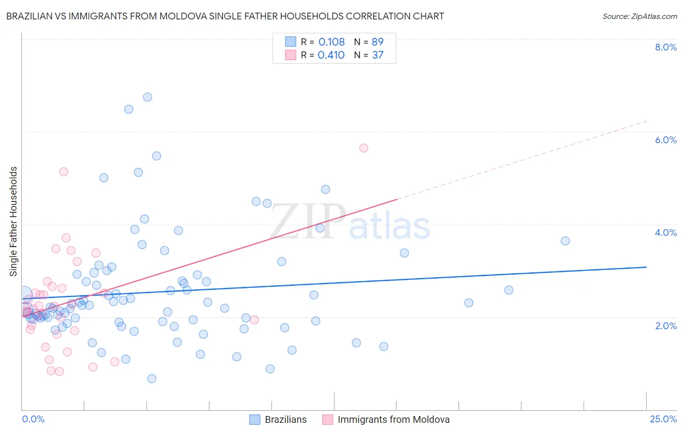 Brazilian vs Immigrants from Moldova Single Father Households