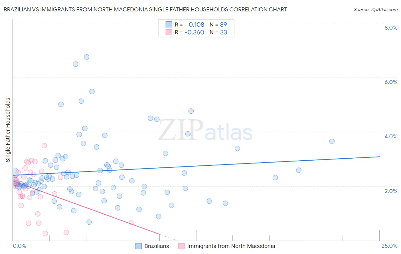 Brazilian vs Immigrants from North Macedonia Single Father Households