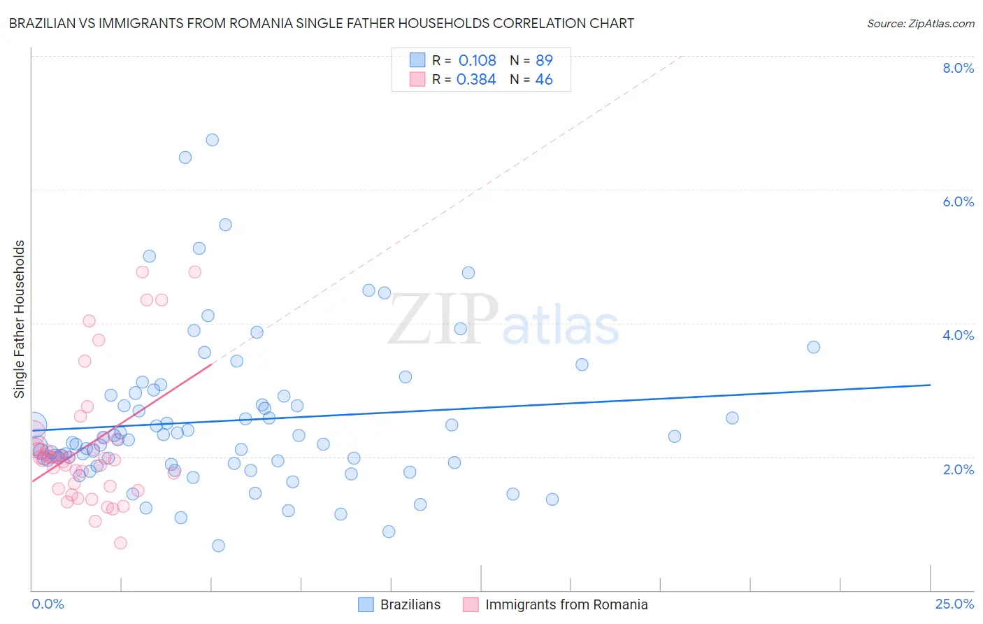 Brazilian vs Immigrants from Romania Single Father Households