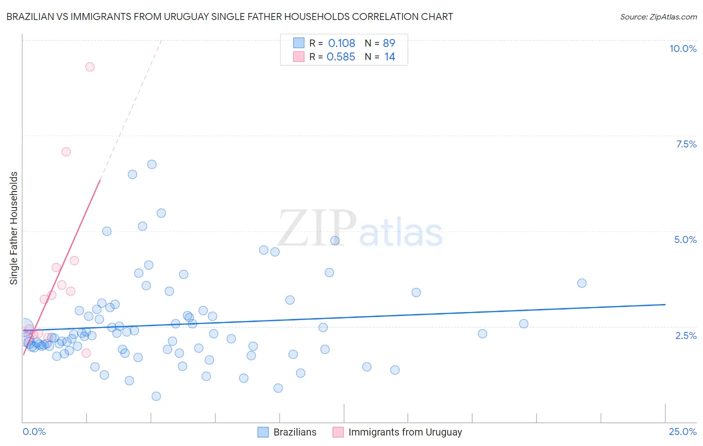 Brazilian vs Immigrants from Uruguay Single Father Households